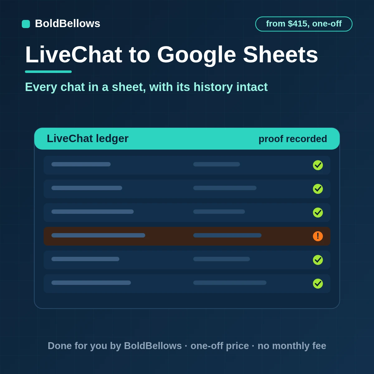 LiveChat chats and threads logged to a protected Google Sheets ledger with agents, groups, tags and ratings, built by BoldBellows
