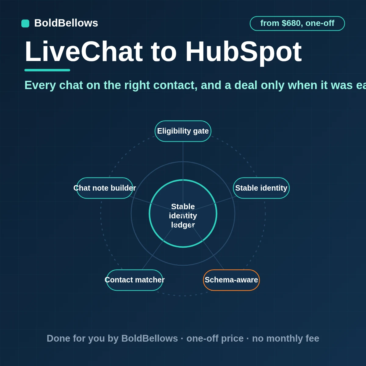 LiveChat chats matched to HubSpot contacts, logged as one note each and promoted to a deal only by rule, built by BoldBellows