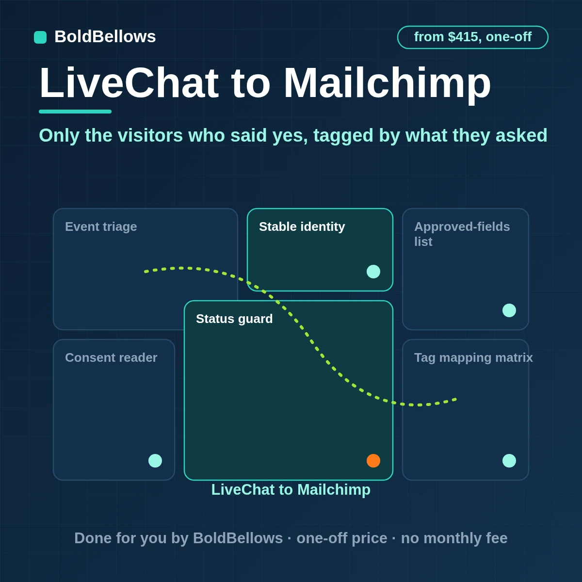 LiveChat visitors who agreed added to a Mailchimp audience with topic tags, while unsubscribed contacts are skipped, built by BoldBellows