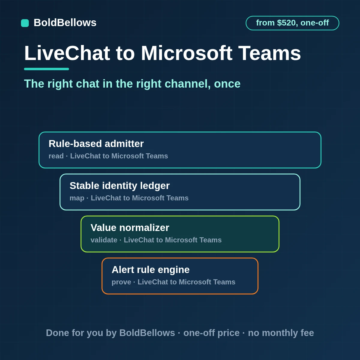 LiveChat chat alerts posted to the right Microsoft Teams channel with updates in one thread, built by BoldBellows