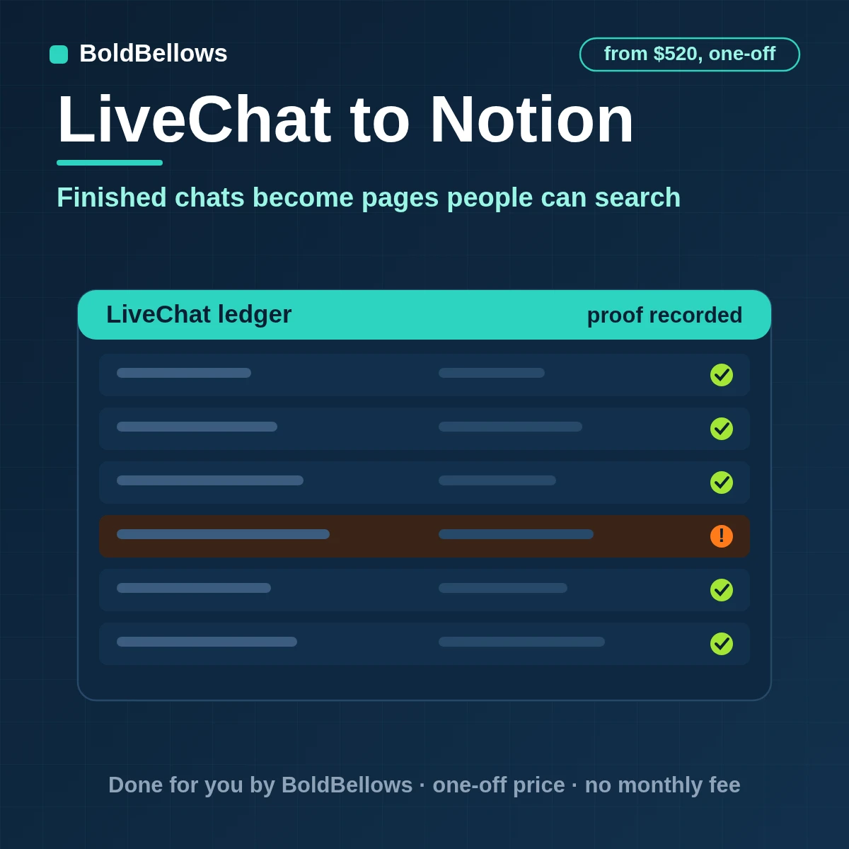 LiveChat chats written to a Notion database as pages with summaries, tags and agents, with reusable answers flagged, built by BoldBellows