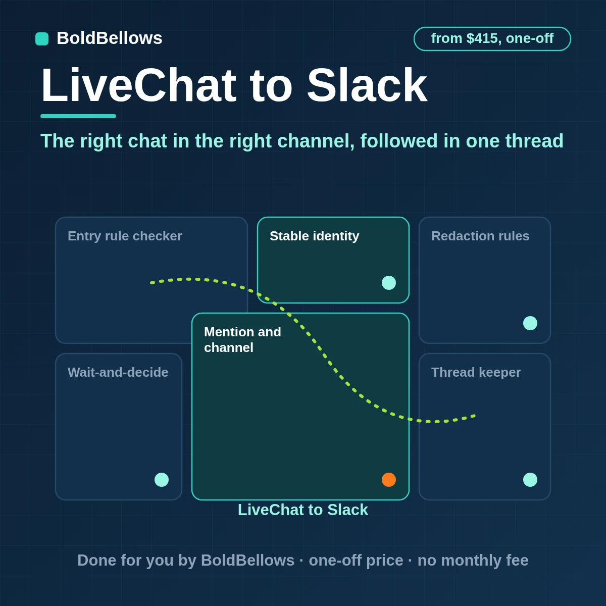 LiveChat chat alerts posted to the right Slack channel with every update threaded under one message, built by BoldBellows