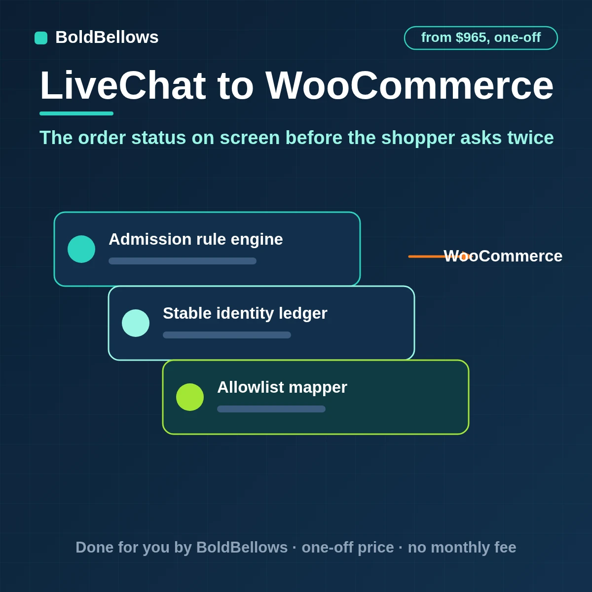 A WooCommerce order found from a LiveChat chat and shown to the agent as a private note, with a private order note written afterward, built by BoldBellows