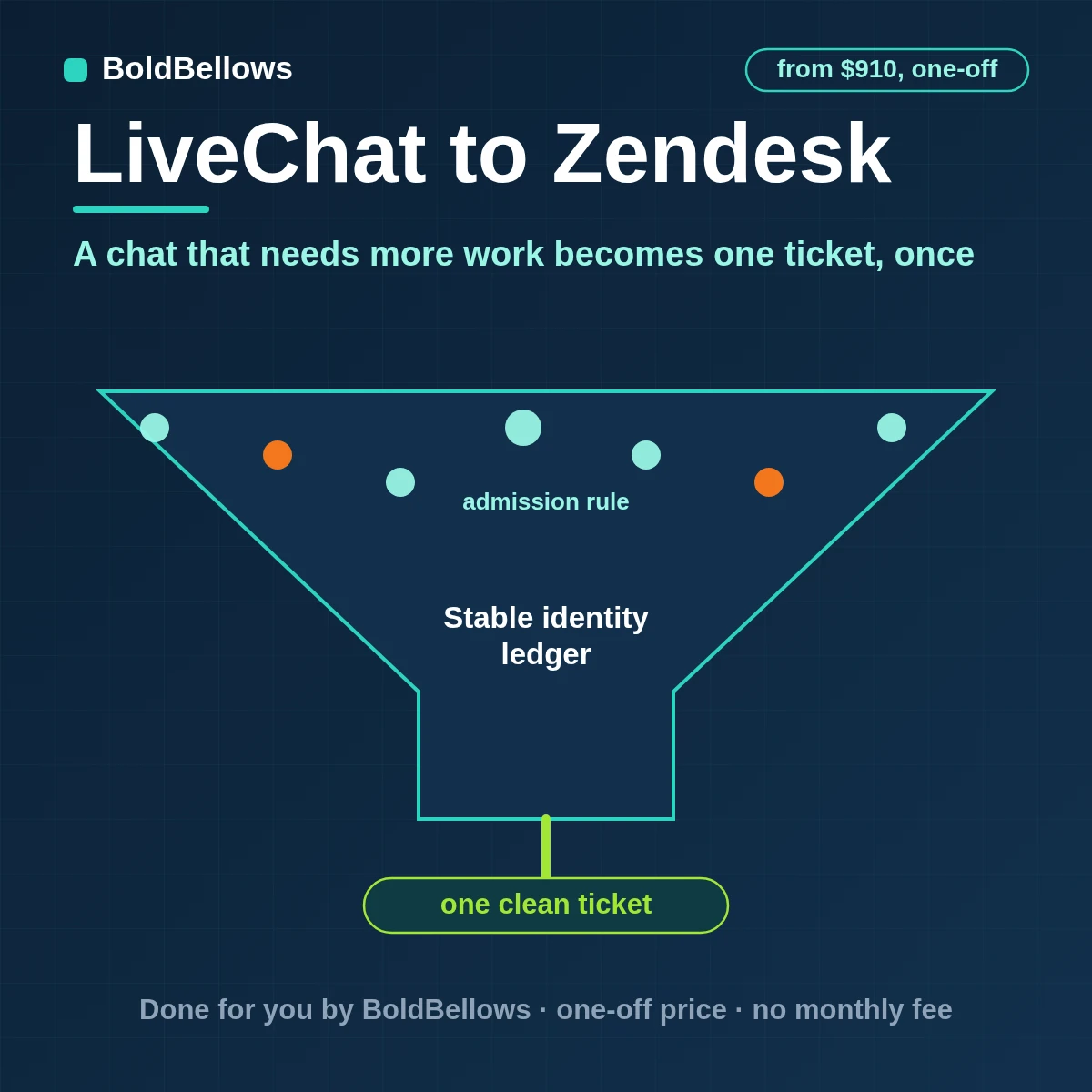 LiveChat chats escalated into Zendesk tickets with the requester matched and the chat ID as external ID, built by BoldBellows