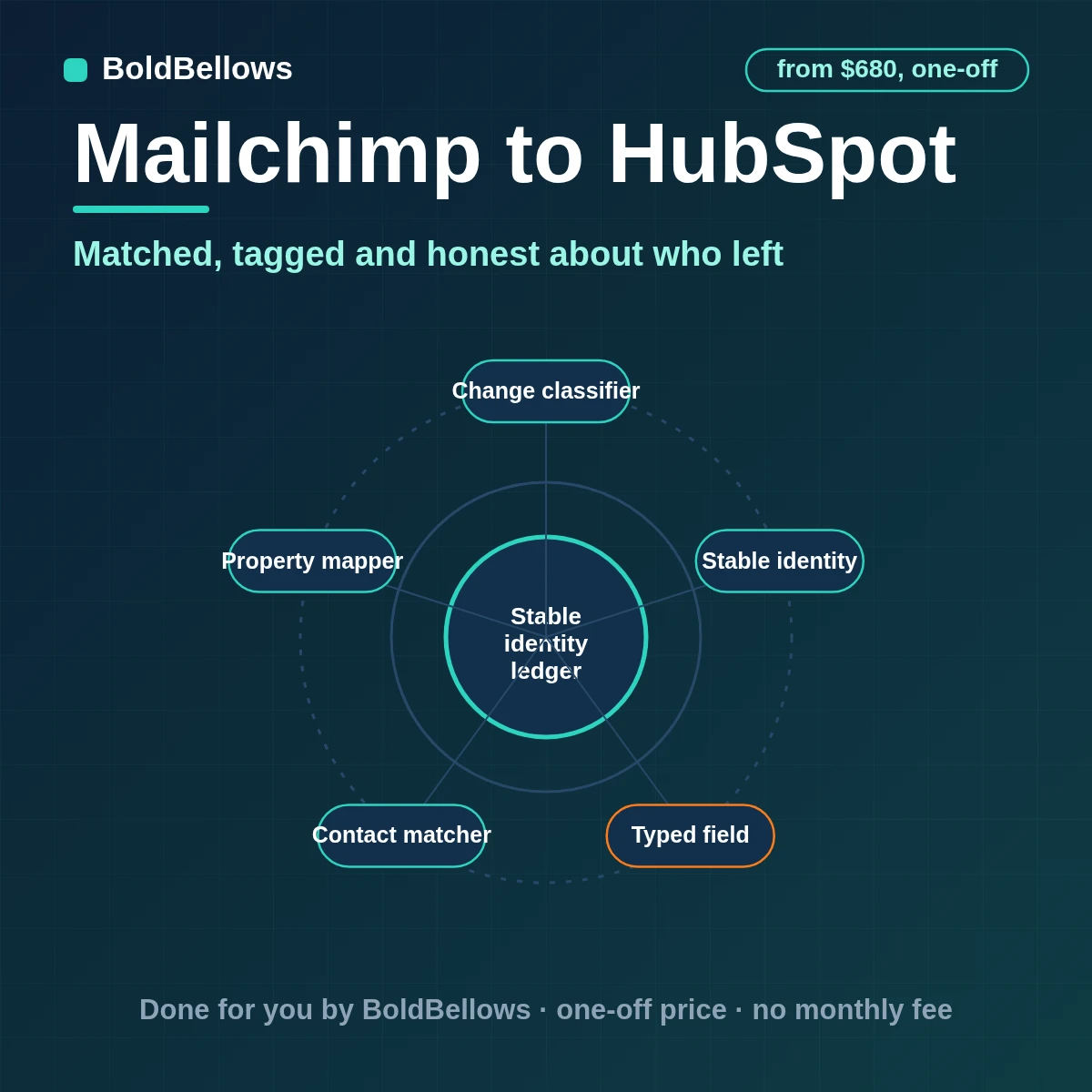 A Mailchimp member matched to one HubSpot contact with status, tags and an optional deal, built by BoldBellows