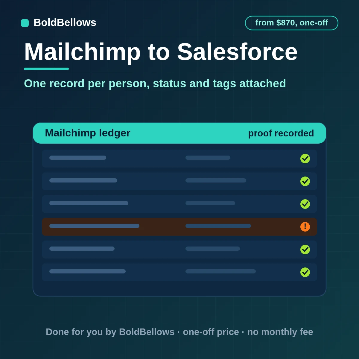 A Mailchimp member upserted into Salesforce with an External ID, status, tags and Campaign membership, built by BoldBellows