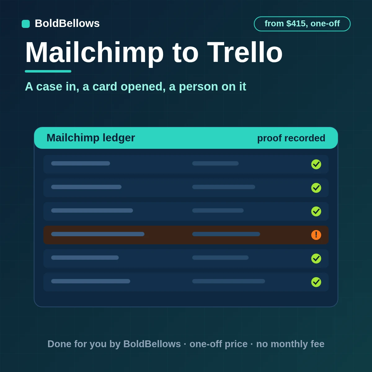 A Mailchimp audience event turned into one Trello card with a custom field, checklist and due date, built by BoldBellows