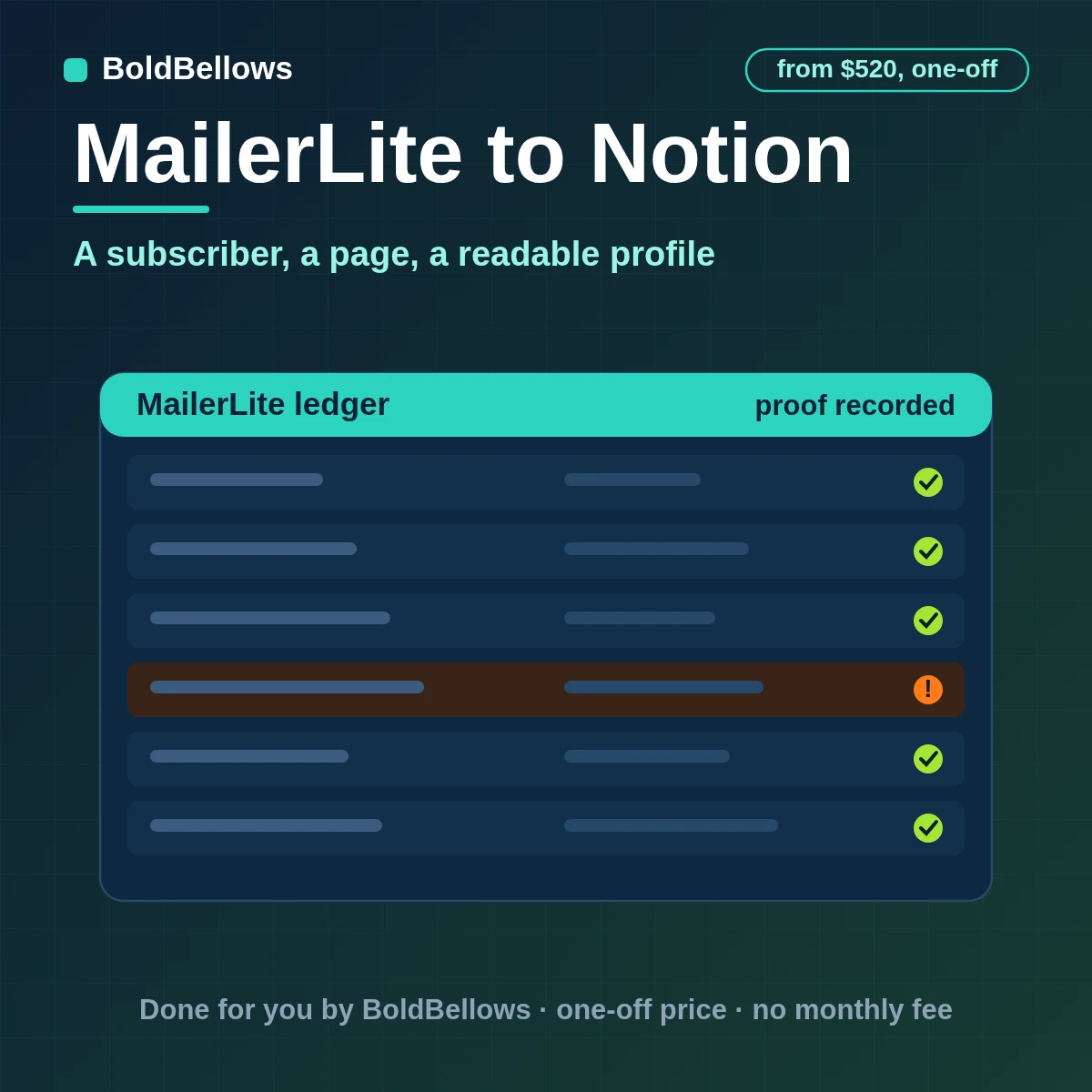 A MailerLite subscriber written to Notion as one typed page with properties and a readable body, built by BoldBellows