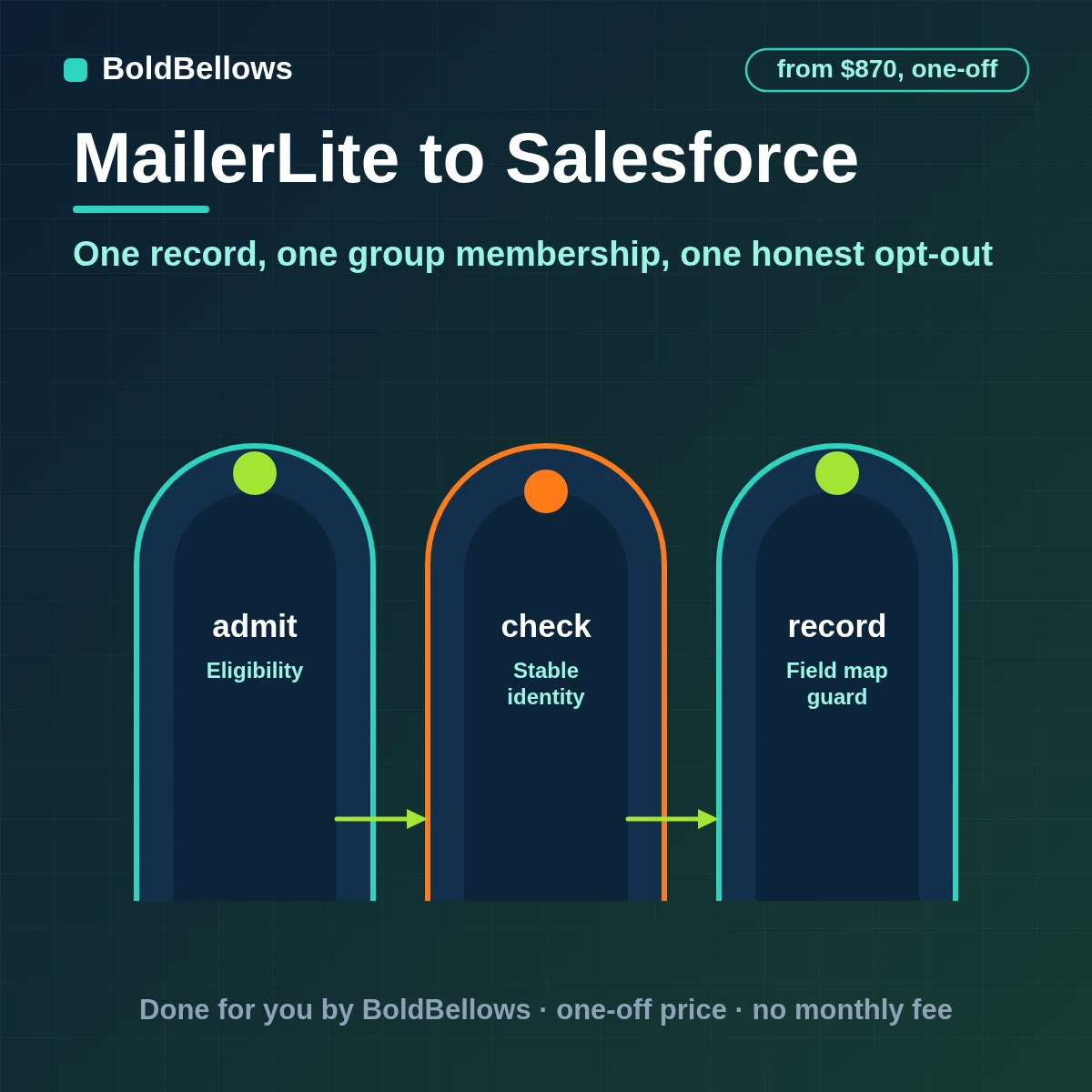 A MailerLite subscriber upserted into Salesforce through an External ID with Campaign Members and opt-out state, built by BoldBellows