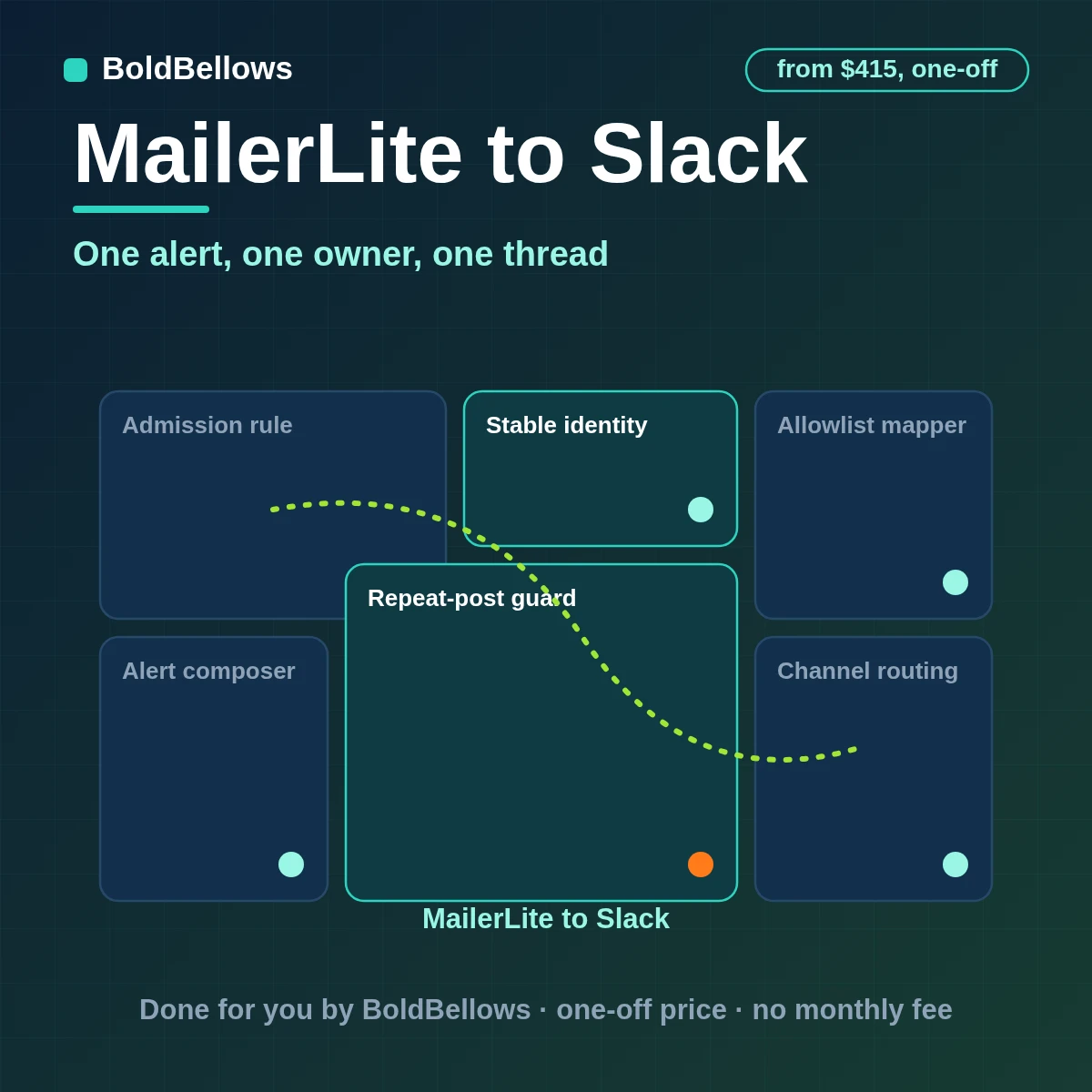 A MailerLite subscriber event posted to the right Slack channel as one owned alert with a thread, built by BoldBellows