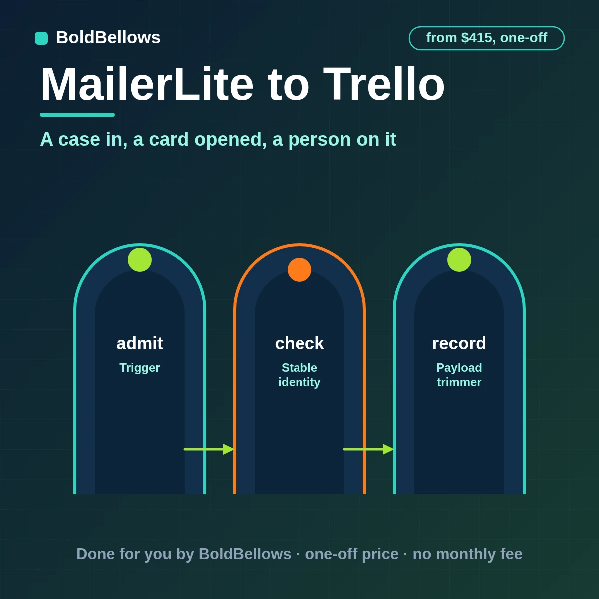 A MailerLite subscriber event turned into one Trello card with a custom field, checklist and due date, built by BoldBellows