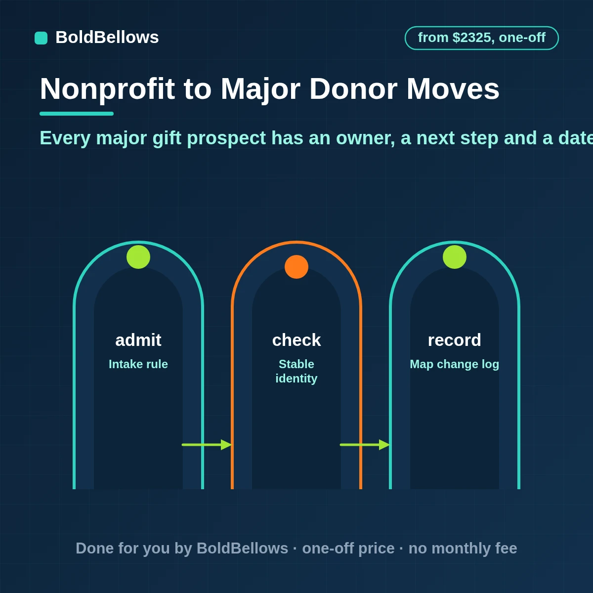 Major donor moves management automation tracking stage, owner and next step for each prospect and flagging quiet ones, built by BoldBellows