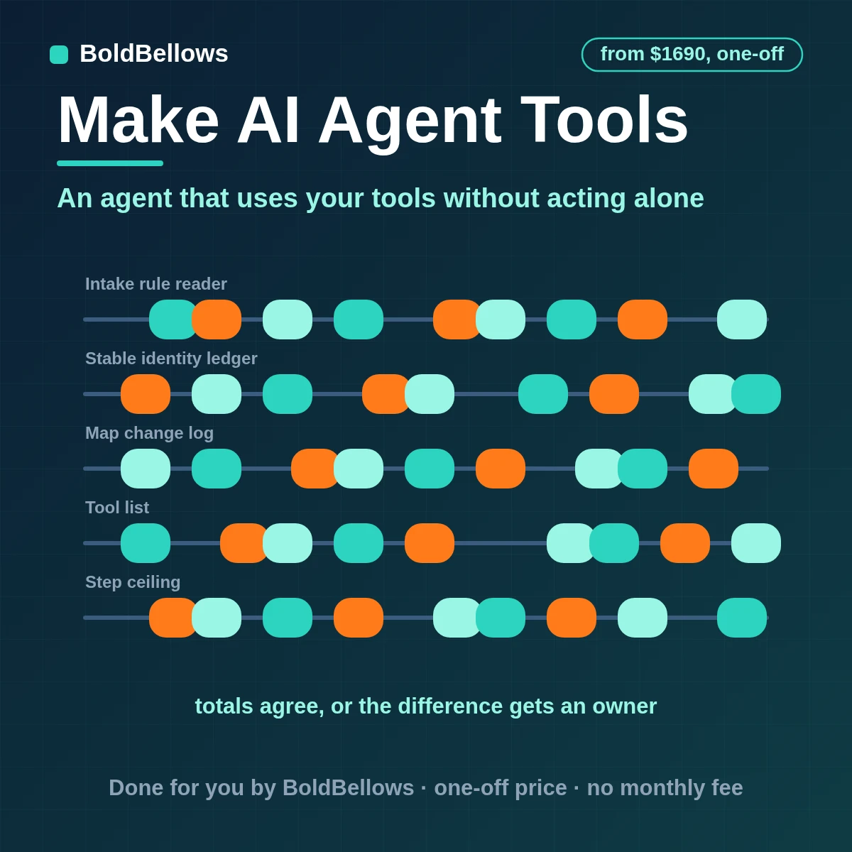 Make.com AI agent automation with narrow tools, hard limits and human approval for sensitive actions, built by BoldBellows