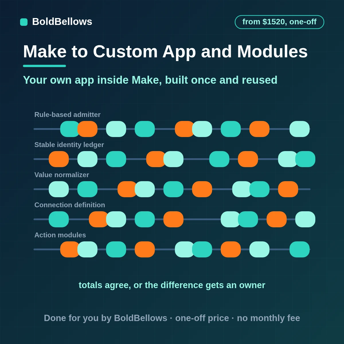 Make.com custom app and module development with one connection and clear modules for each action, built by BoldBellows