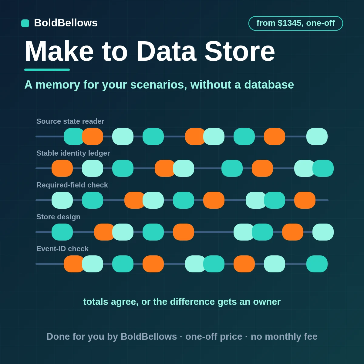 Make.com data store automation for lookups, counters, checkpoints and duplicate checks, built by BoldBellows