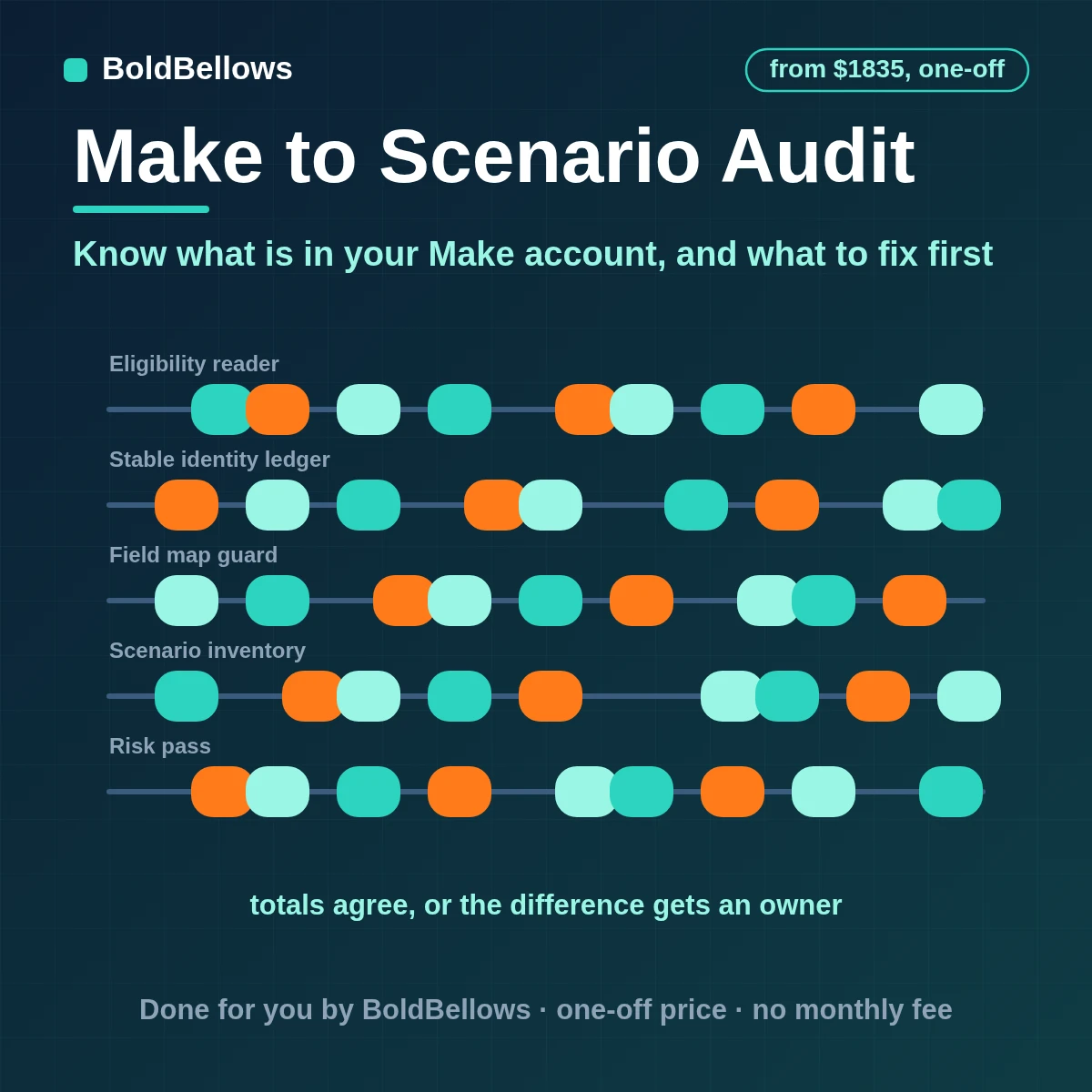Make.com scenario audit and optimization with an inventory, risk ratings and a ranked fix list, built by BoldBellows