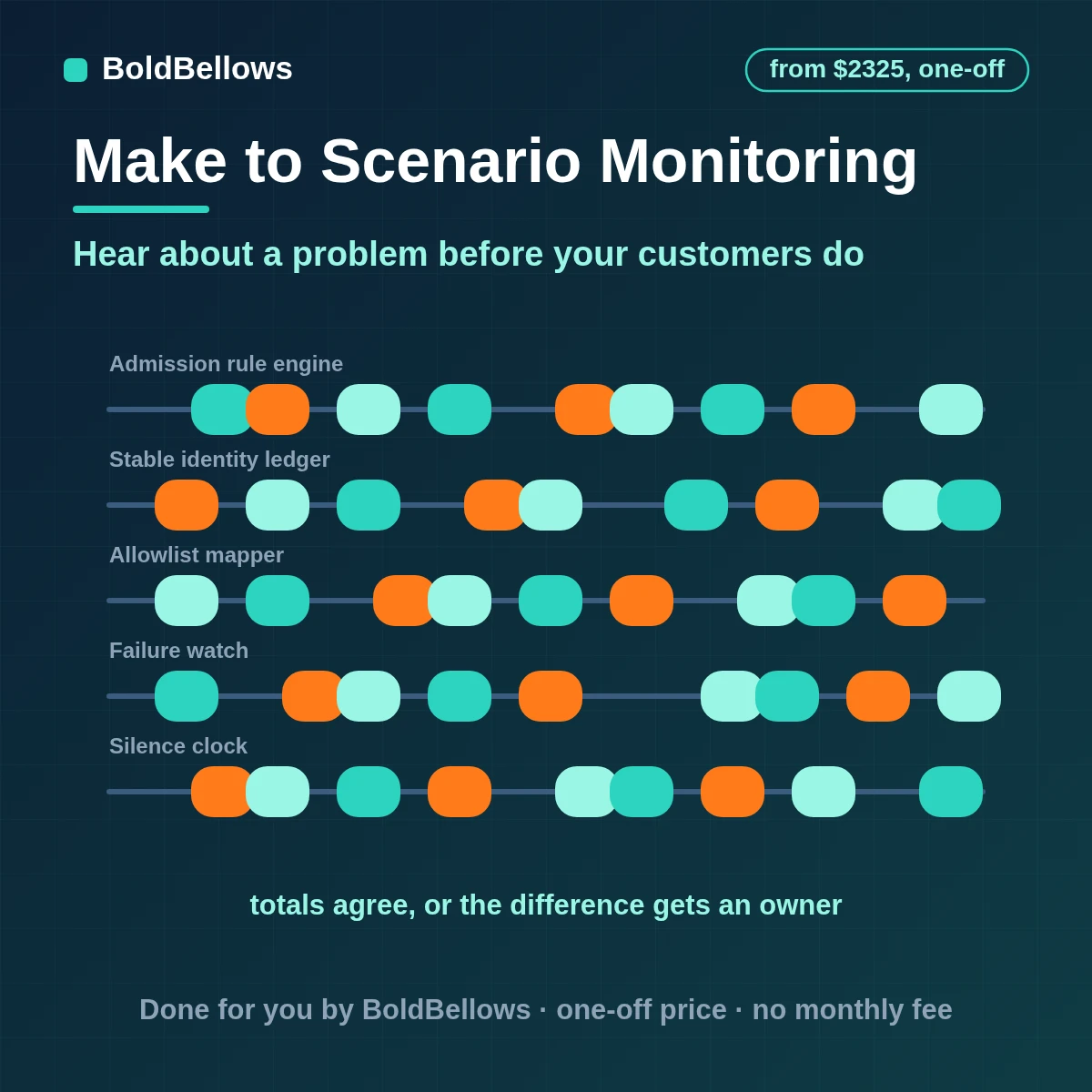Make.com scenario monitoring and maintenance with checks for failure, silence and drift and alerts to a named person, built by BoldBellows