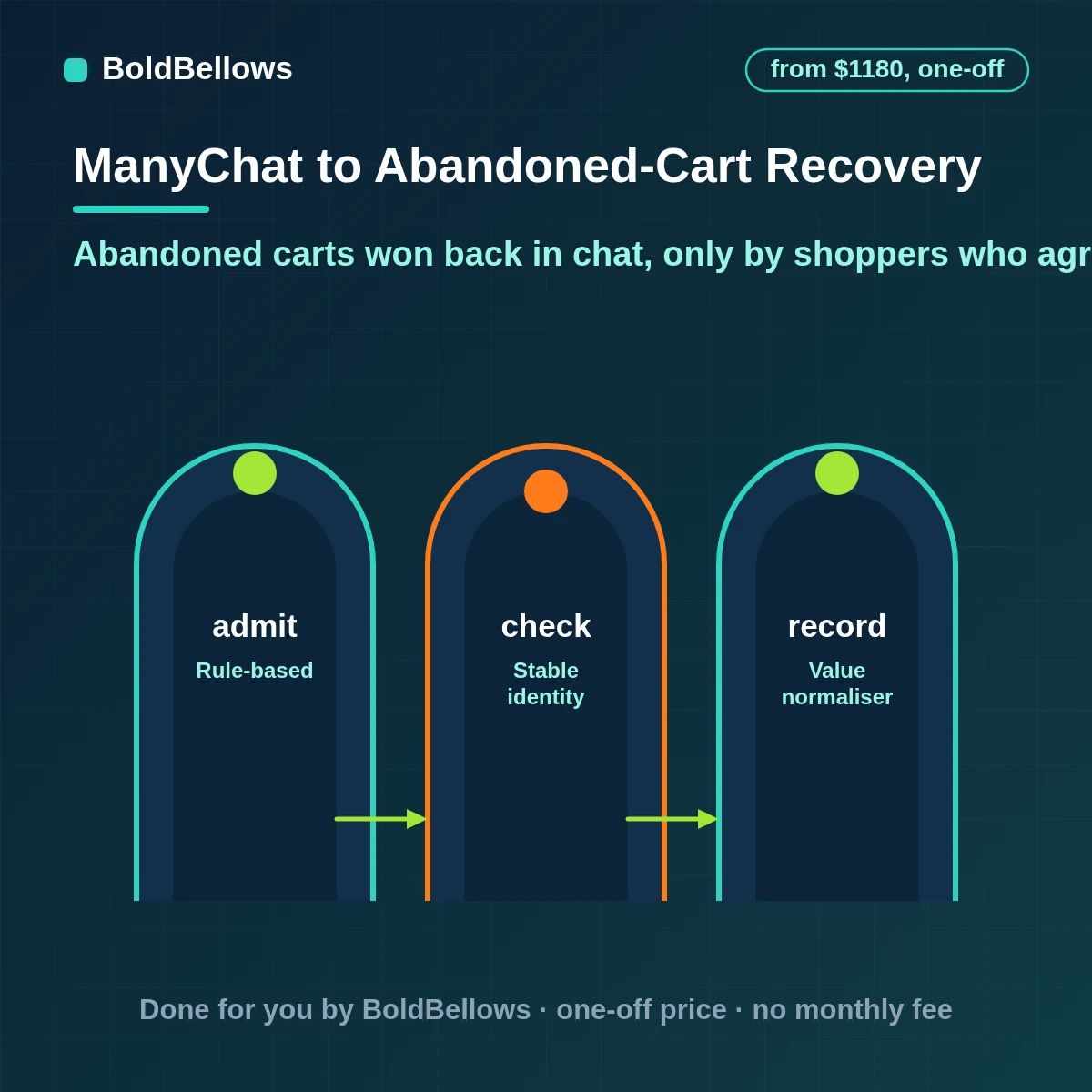ManyChat abandoned cart recovery automation for Instagram Messenger and WhatsApp with consented reminders paced timing the checkout matched to the subscriber and reminders stopped the moment the order is paid, built by BoldBellows
