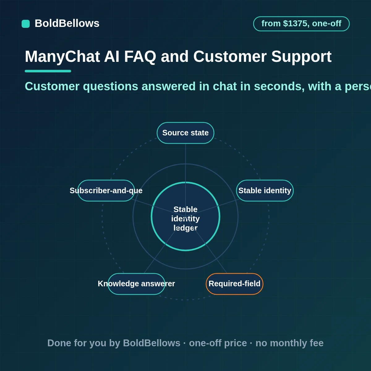 ManyChat AI FAQ and customer support automation that answers questions on Instagram Messenger and WhatsApp from approved knowledge sends one considered reply with a few buttons and hands uncertain or upset customers to a person, built by BoldBellows