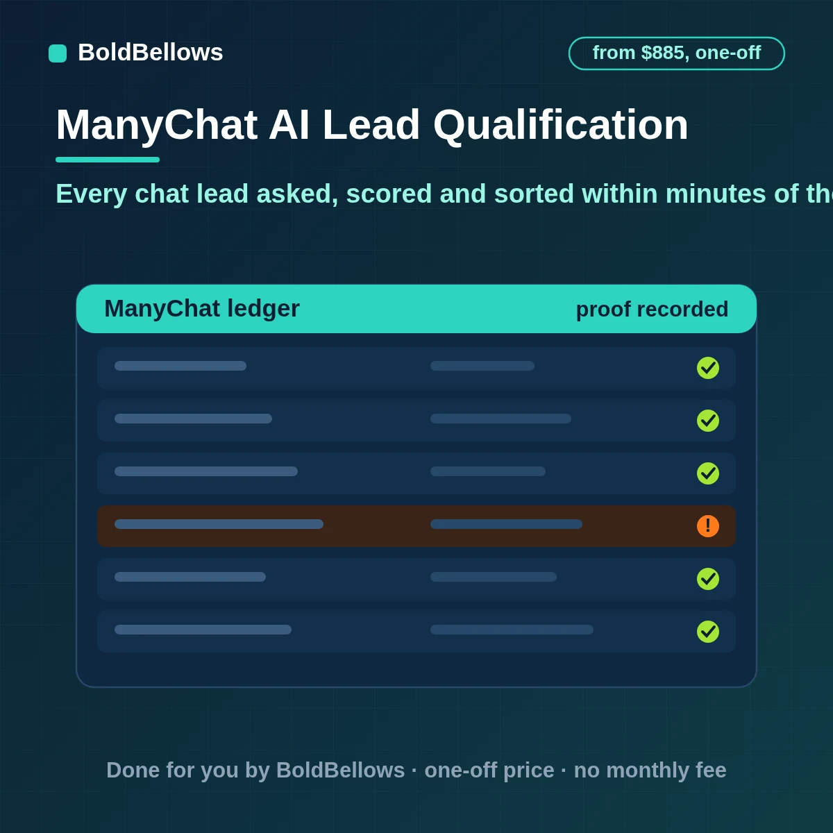 ManyChat AI lead qualification automation that asks short button questions on Instagram Messenger and WhatsApp scores answers against your rules writes them to the subscriber profile and passes good leads to a rep, built by BoldBellows