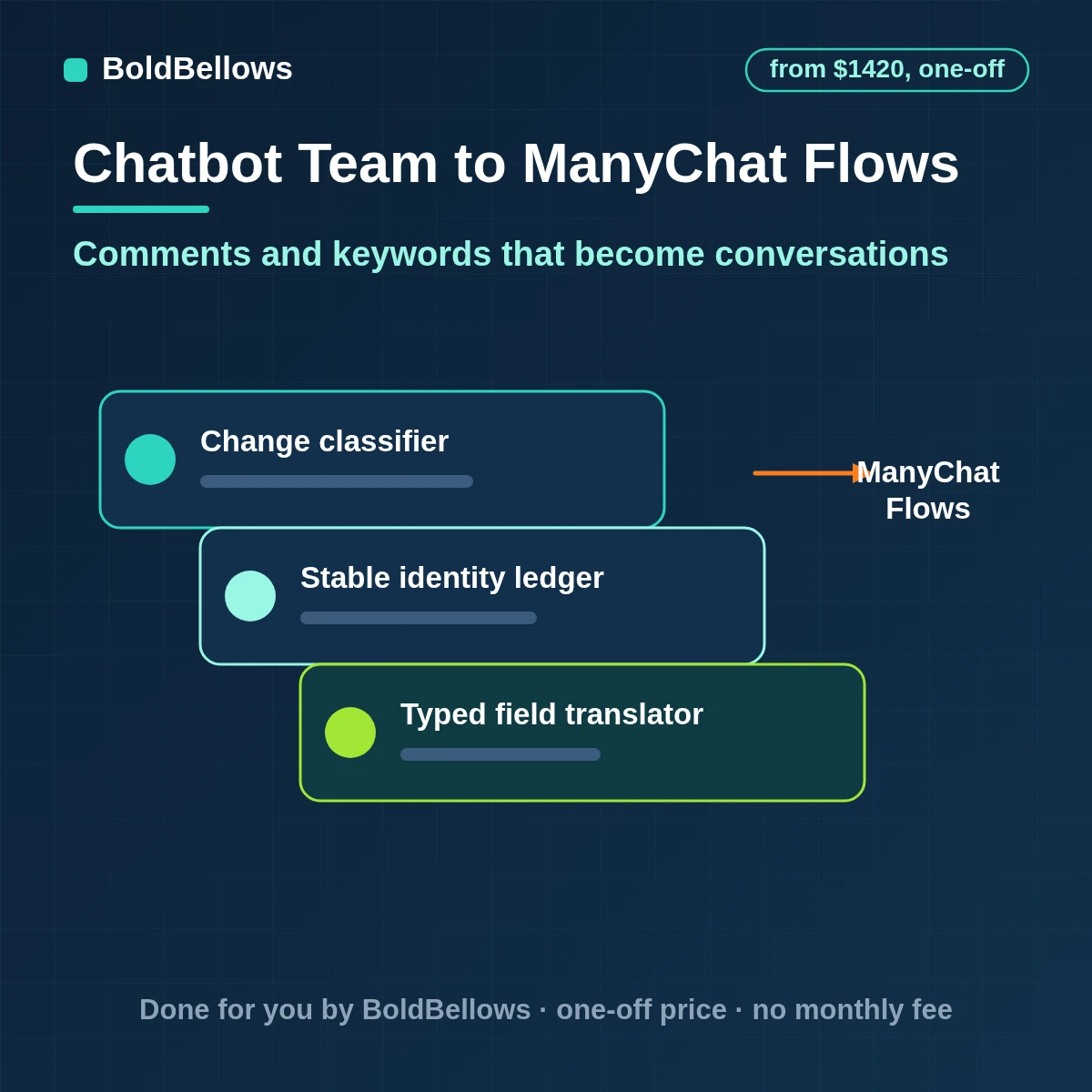 ManyChat automation setup with keyword and comment flows, lead capture and tags, built by BoldBellows