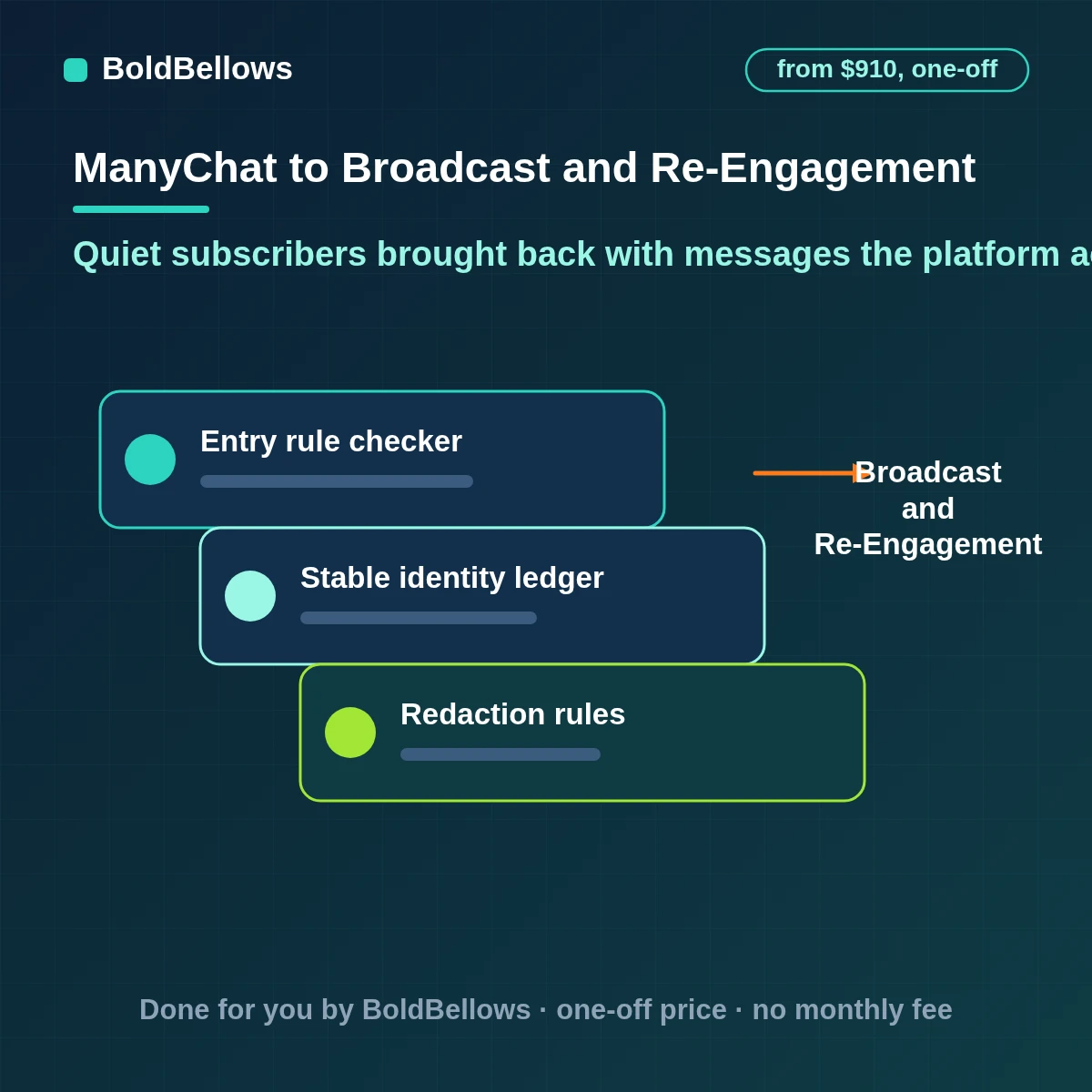 ManyChat broadcast and re-engagement automation that segments subscribers by behavior uses the message type each messaging window allows paces the run to ManyChat limits and honors every opt-out, built by BoldBellows