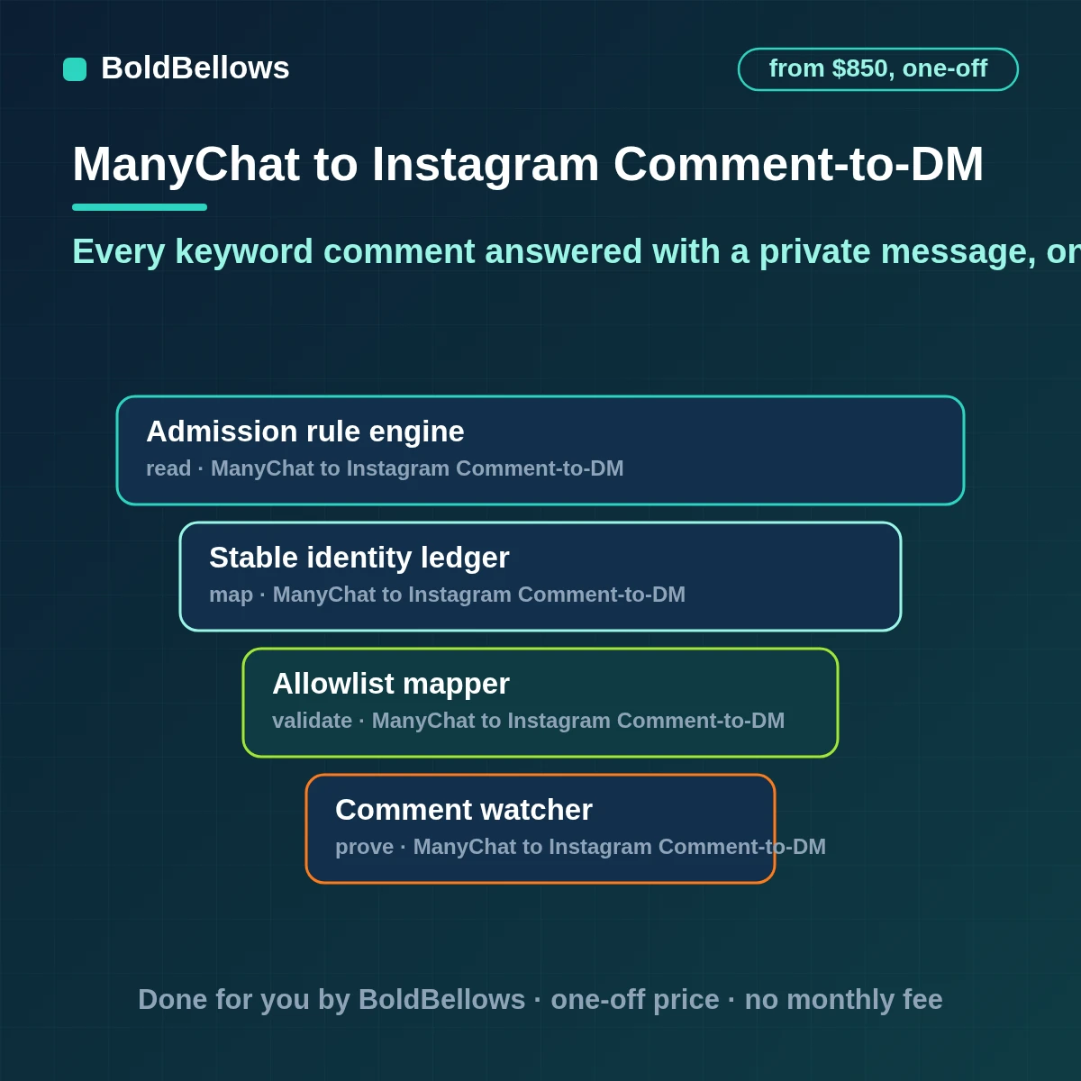 ManyChat Instagram comment to DM automation that sends one private reply to each keyword comment catches duplicate notifications stays inside the seven-day limit and reports what each post and reel brings in, built by BoldBellows