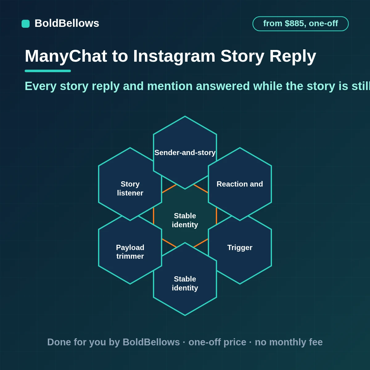 ManyChat Instagram story reply automation that answers story replies and mentions inside the 24-hour window continues the chat in DMs tells replies from mentions and tracks which stories start conversations, built by BoldBellows