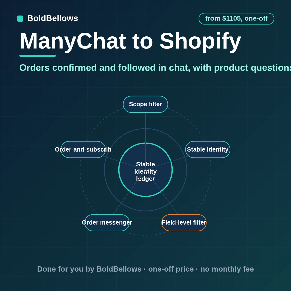 ManyChat Shopify automation with order confirmations shipping updates delivery notices and product answers from live catalog data in Instagram Messenger and WhatsApp chat each message sent once, built by BoldBellows