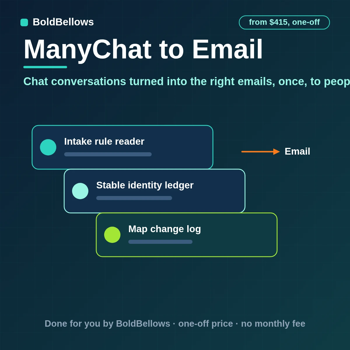 ManyChat to email automation that sends confirmations lead alerts and guides to the right inbox once each only to addresses whose opt-in flag is set and adds consented subscribers to your email tool, built by BoldBellows