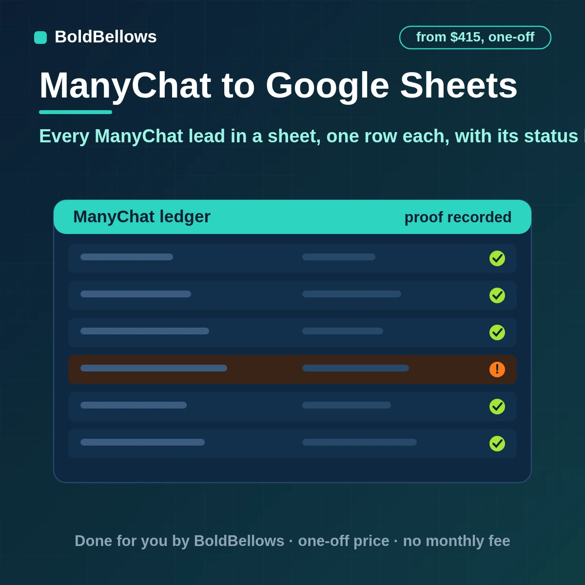 ManyChat to Google Sheets automation that logs leads answers bookings and orders one row per subscriber with statuses updated in place a tab for each flow and writes kept inside the Sheets quotas, built by BoldBellows