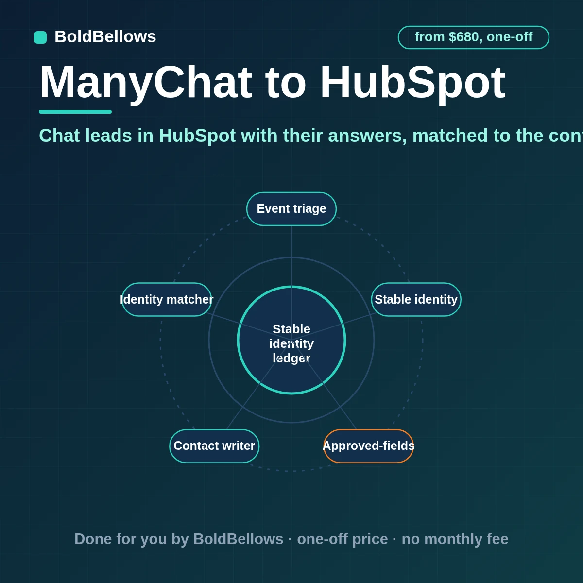 ManyChat to HubSpot automation that matches each subscriber to one contact writes tags and answers as properties logs the conversation on the timeline and creates or moves a deal when a lead is ready, built by BoldBellows