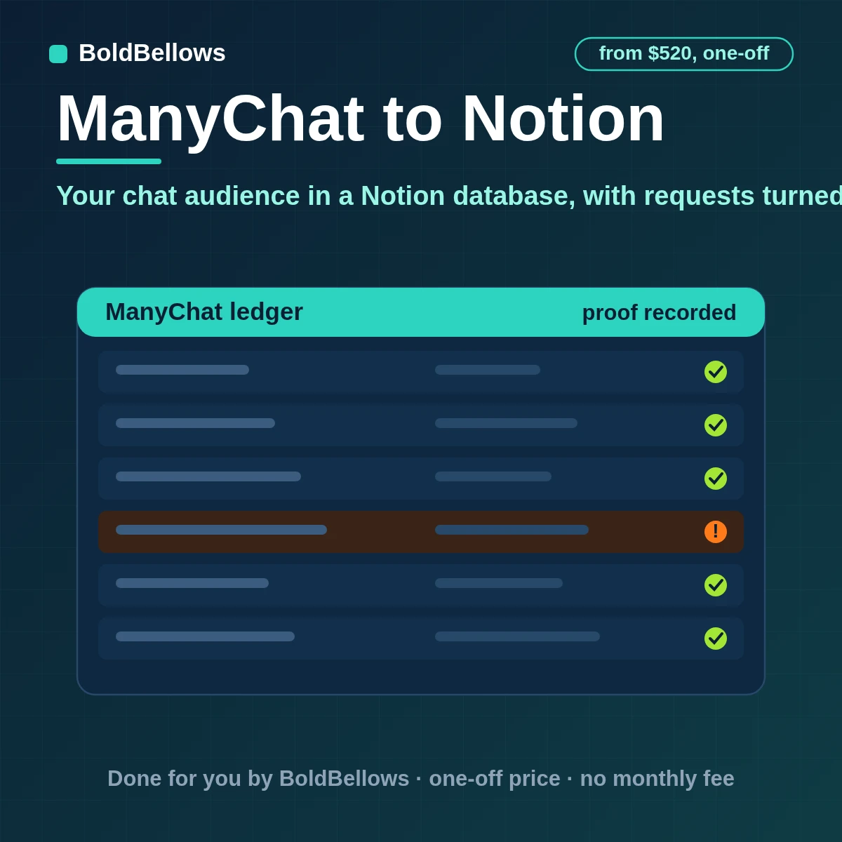 ManyChat to Notion automation that keeps one page per subscriber maps tags and custom fields to properties turns requests into tasks with owners and keeps a board your team can filter and plan from, built by BoldBellows