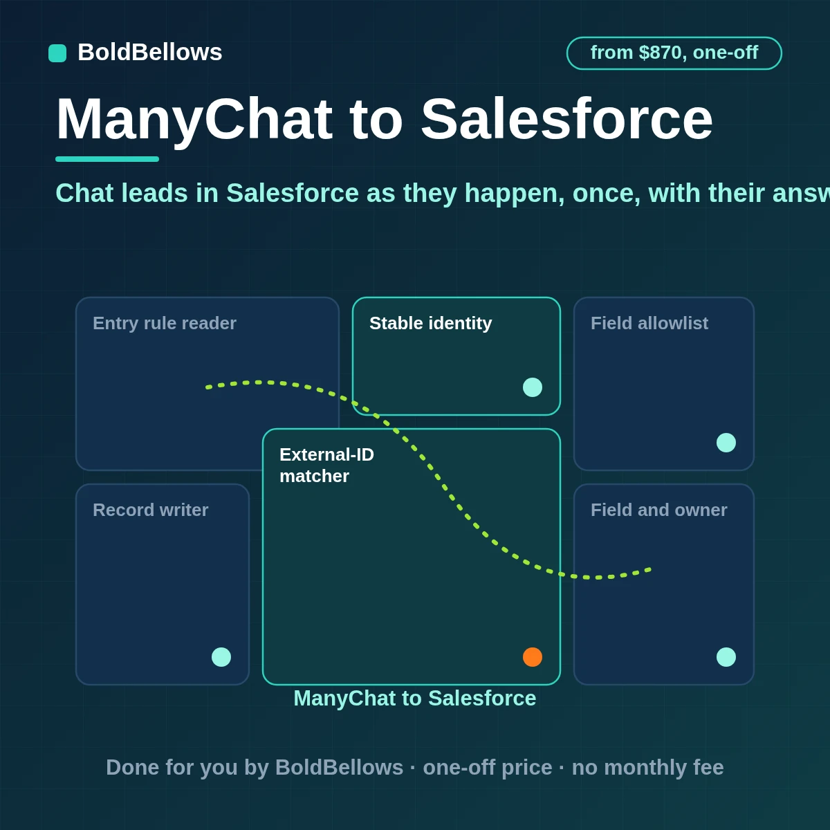 ManyChat to Salesforce automation that upserts leads contacts and opportunities on an external ID writes chat answers and consent to the record assigns owners by rule and stays inside the org API allowance, built by BoldBellows
