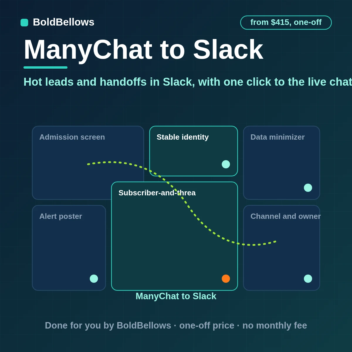 ManyChat to Slack automation that alerts your team to hot leads handoff requests and orders links straight to the live chat lets a teammate claim and close the thread and records who took over, built by BoldBellows
