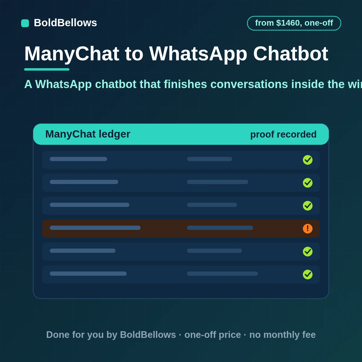 ManyChat WhatsApp chatbot automation with conversations designed to finish inside the 24-hour window approved templates after it closes opt-in recorded for every number and a person one tap away, built by BoldBellows