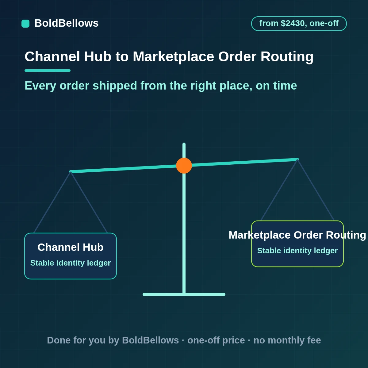 Marketplace order routing automation sending orders to the right warehouse, supplier or carrier, built by BoldBellows