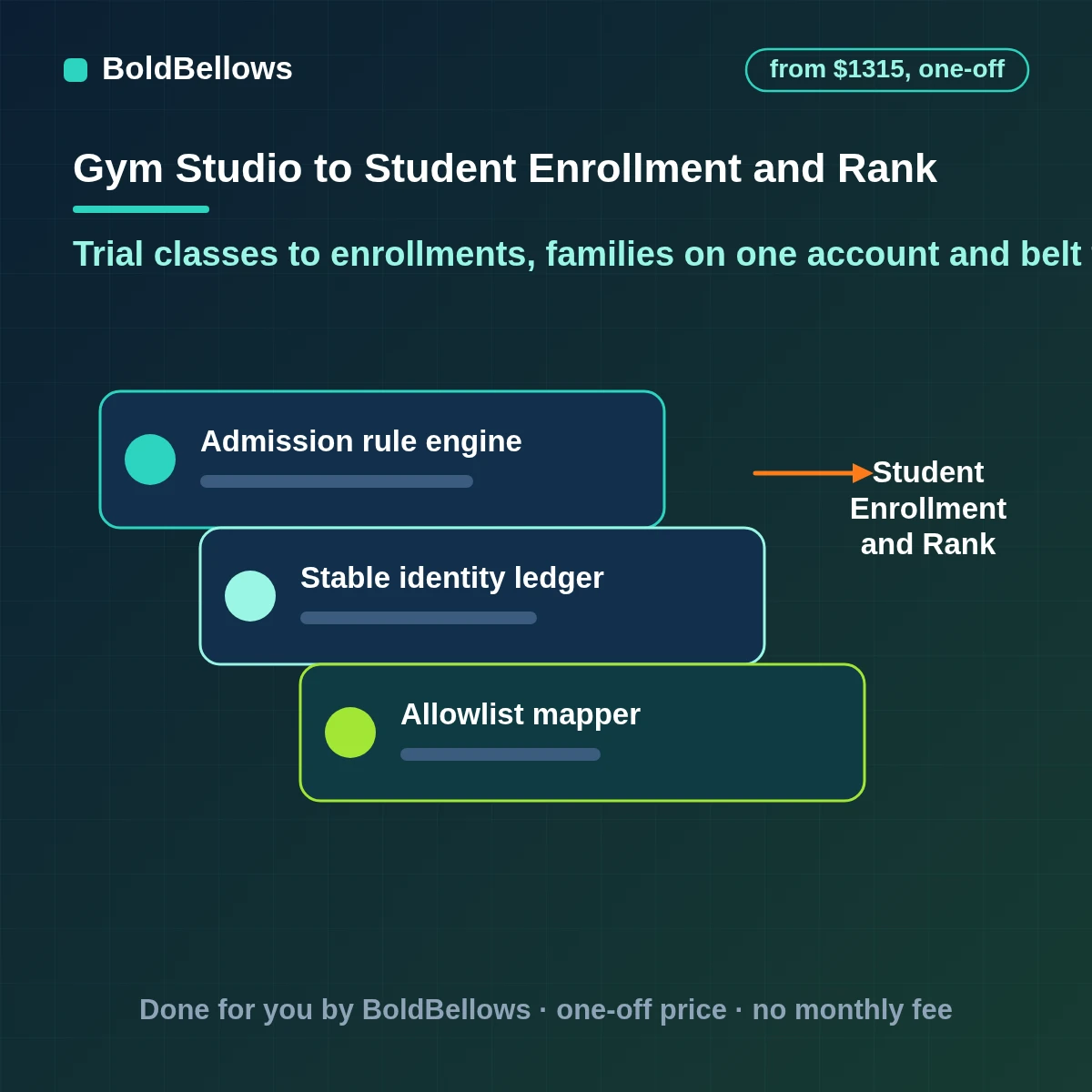 Martial arts school enrollment automation with trial classes, family accounts, attendance counted toward belt tests and test notices, built by BoldBellows
