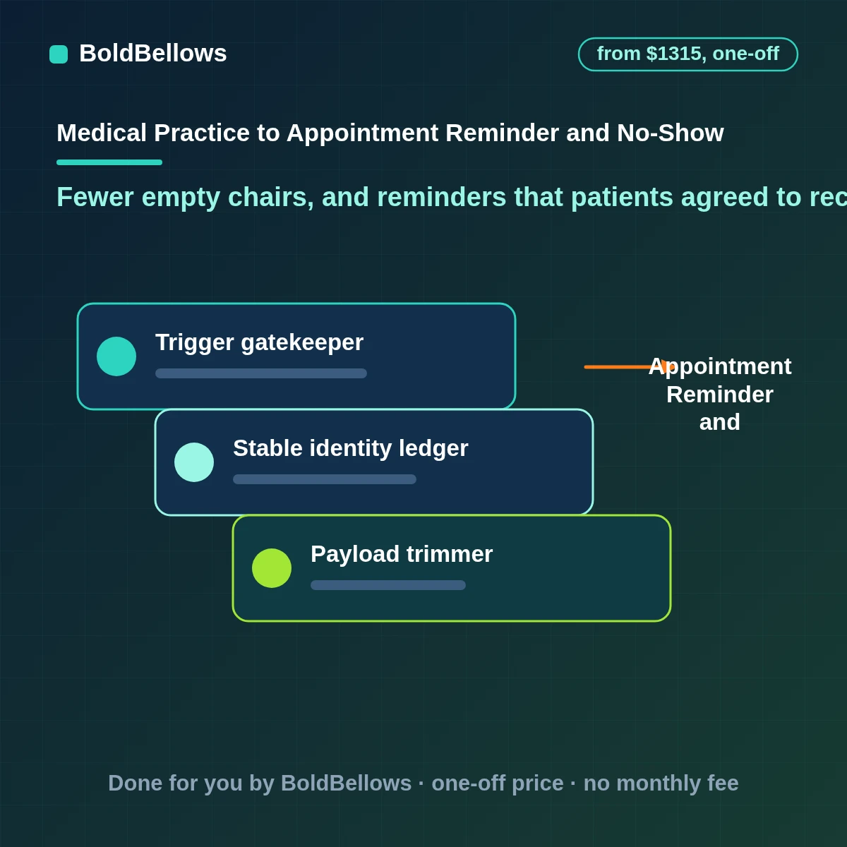Appointment reminder and no-show automation with consent checked before each message, one-reply confirmation or cancellation and freed slots offered to a waiting list, built by BoldBellows
