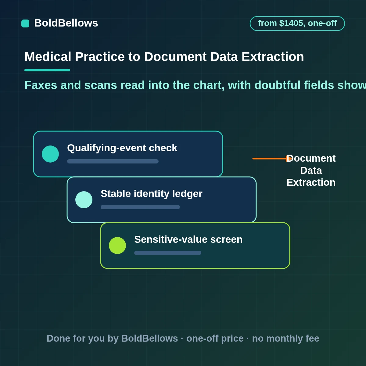 Medical document data extraction automation that reads fields from faxes and scans with a confidence score, matches the patient on two identifiers and files the original beside the extracted values, built by BoldBellows