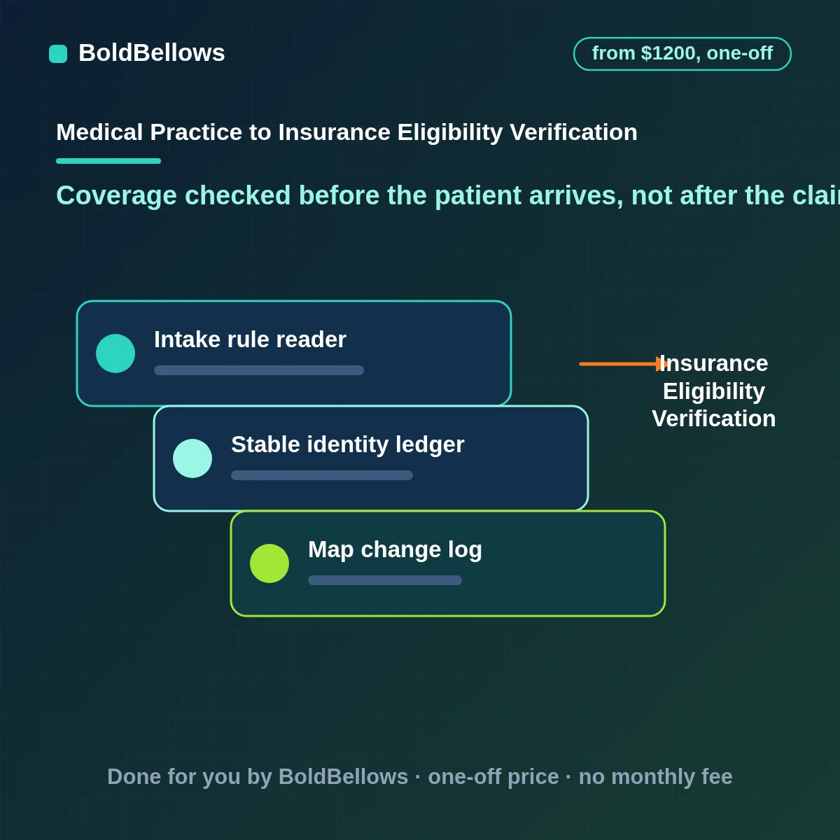 Insurance eligibility verification automation that checks coverage before each visit through your clearinghouse, stores every answer with its date and flags inactive or changed plans for the front desk, built by BoldBellows
