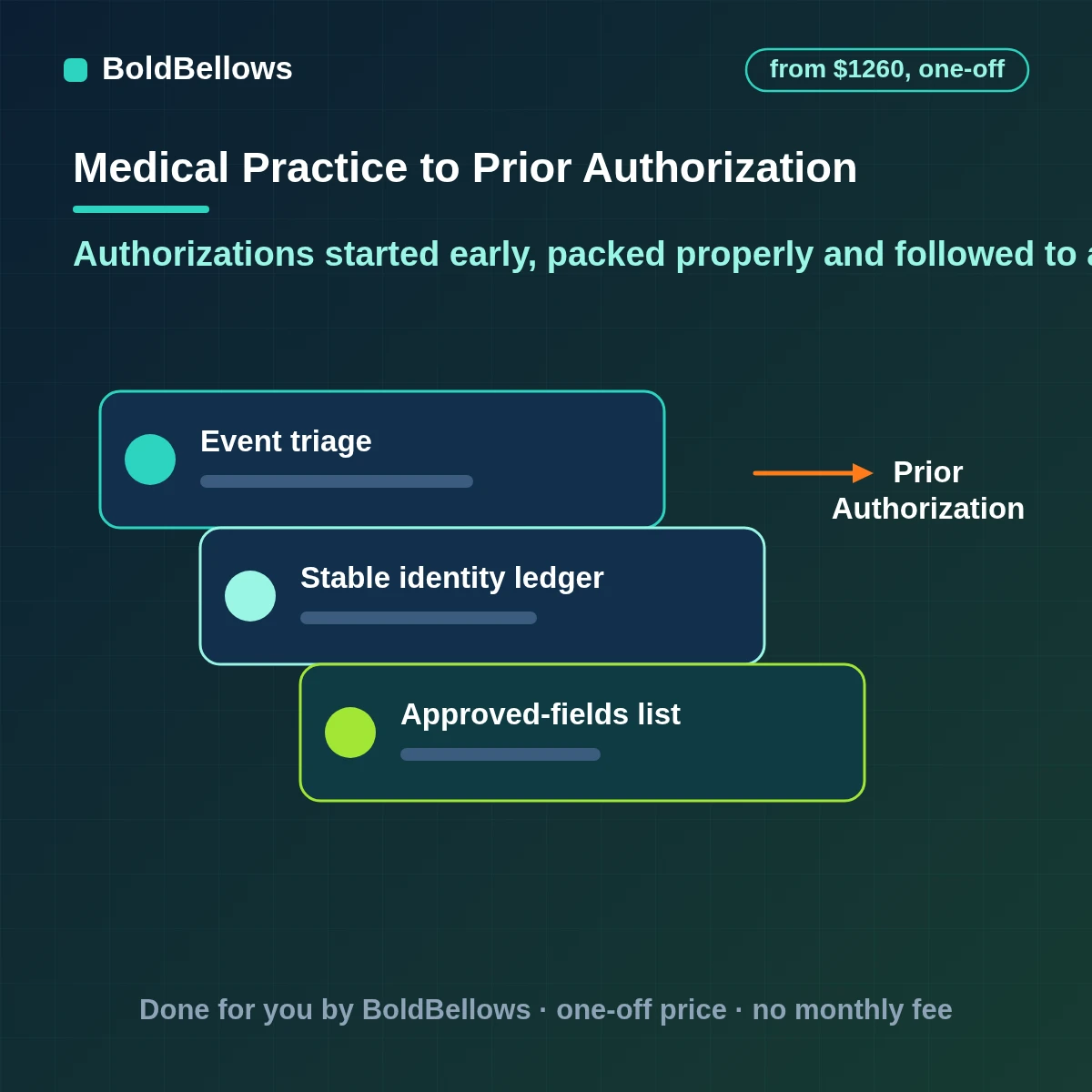Prior authorization workflow automation that checks payer requirements from a table you maintain, assembles the packet each payer asks for and tracks every submission to an answer, built by BoldBellows