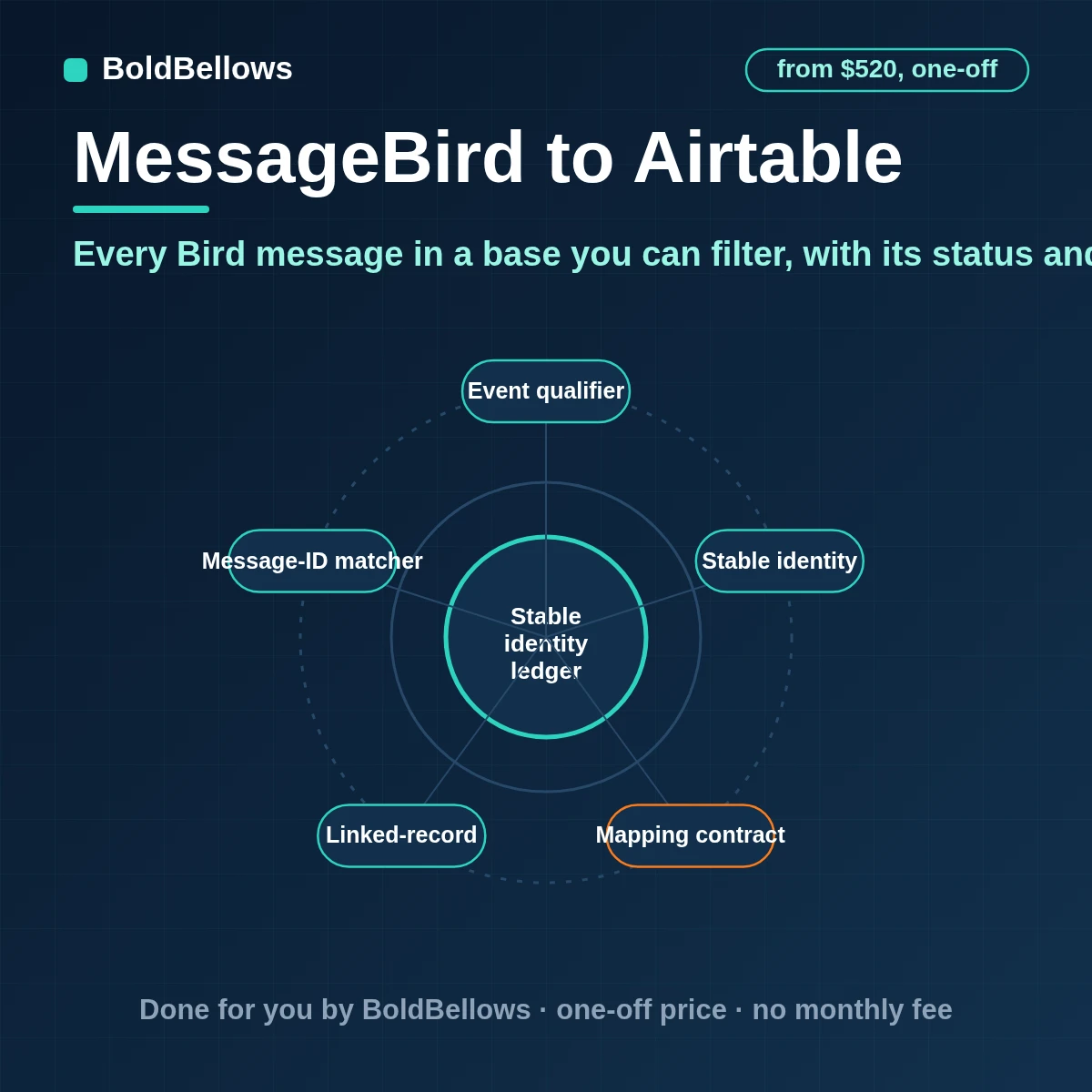 Bird formerly MessageBird to Airtable automation that logs SMS WhatsApp and email messages contacts and campaigns in linked tables merged on the message ID with statuses updated as receipts arrive, built by BoldBellows