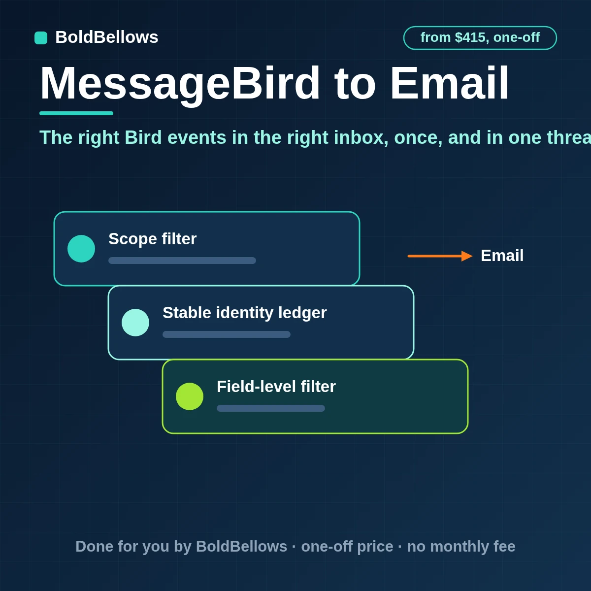 Bird formerly MessageBird to email automation that sends SMS and WhatsApp replies delivery failures and campaign results to the right person once each threaded by contact with a daily digest, built by BoldBellows