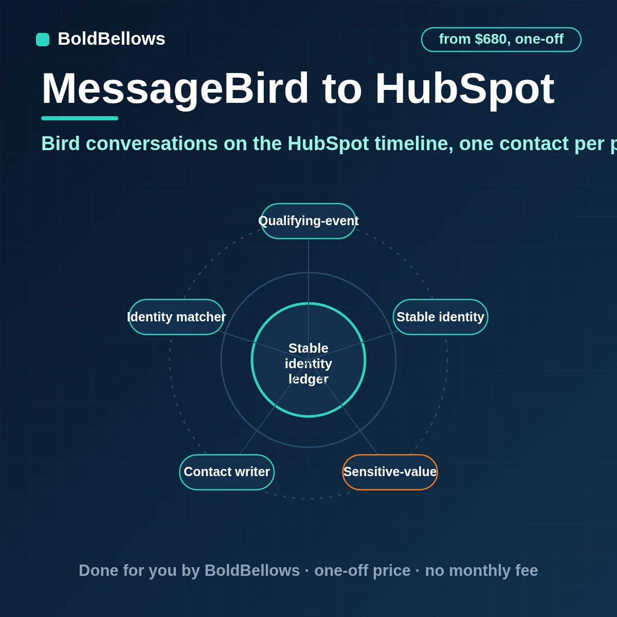 Bird formerly MessageBird to HubSpot automation that matches each person to one contact logs SMS and WhatsApp conversations on the timeline records opt-outs and creates or moves a deal when a customer replies with intent, built by BoldBellows