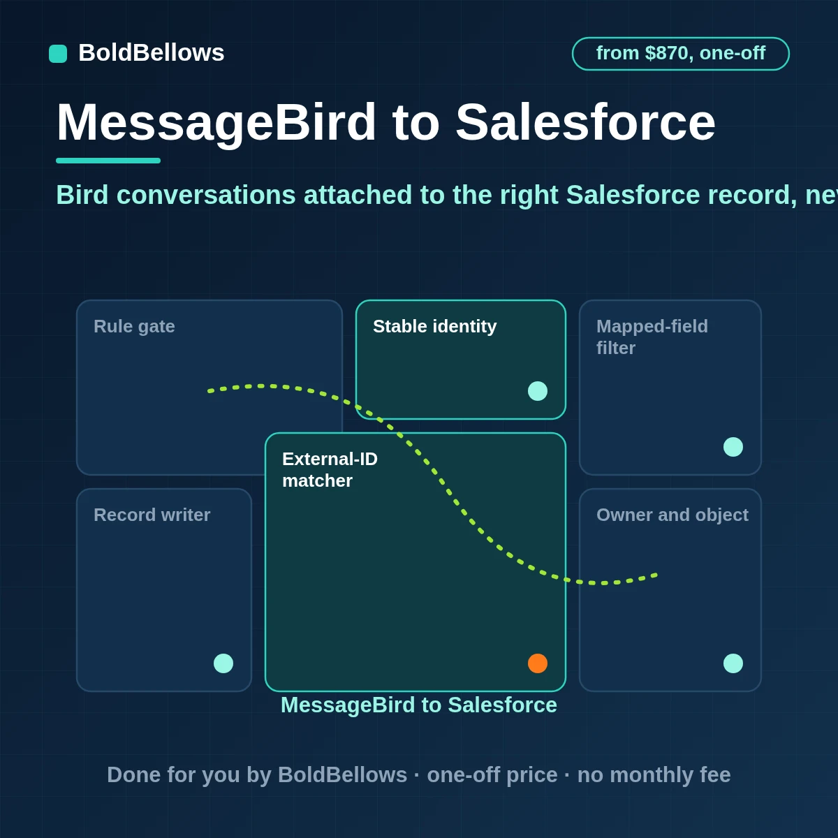 Bird formerly MessageBird to Salesforce automation that upserts leads contacts and cases on an external ID attaches SMS and WhatsApp exchanges to the record records opt-outs and stays inside the org API allowance, built by BoldBellows