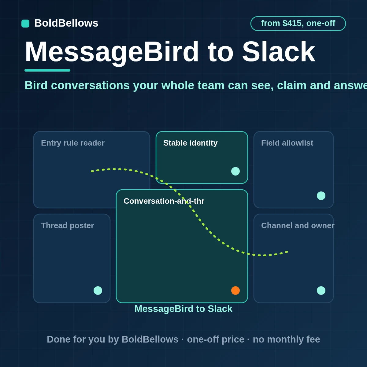 Bird formerly MessageBird to Slack automation that opens one thread per SMS or WhatsApp conversation adds buttons to claim reply and close sends Slack replies back through Bird and keeps a record of who answered, built by BoldBellows