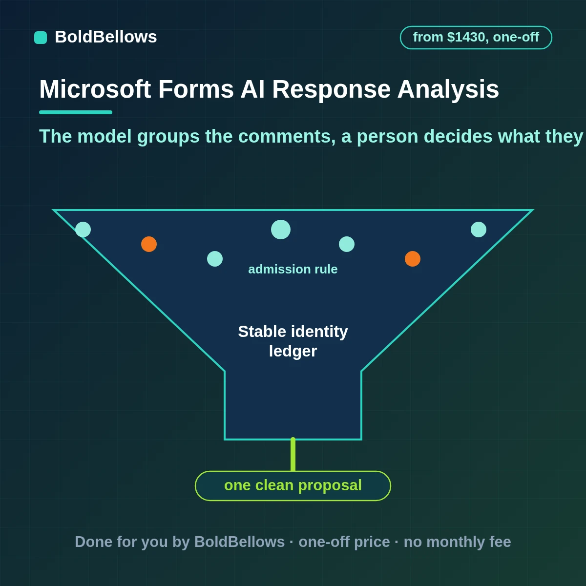 Microsoft Forms free-text responses read by a model that returns validated themes and suggested actions with evidence and a minimum group size and a human approval step, built by BoldBellows