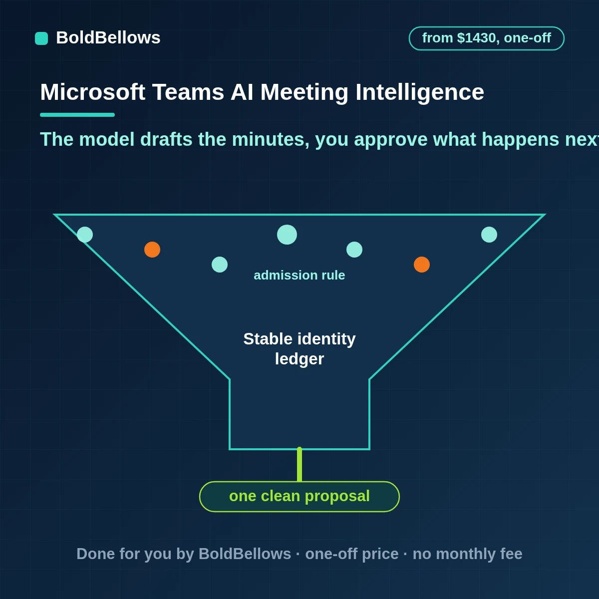 Microsoft Teams meeting transcripts read by a model that returns validated decision, action and follow-up proposals with evidence, confidence and a human approval step, built by BoldBellows