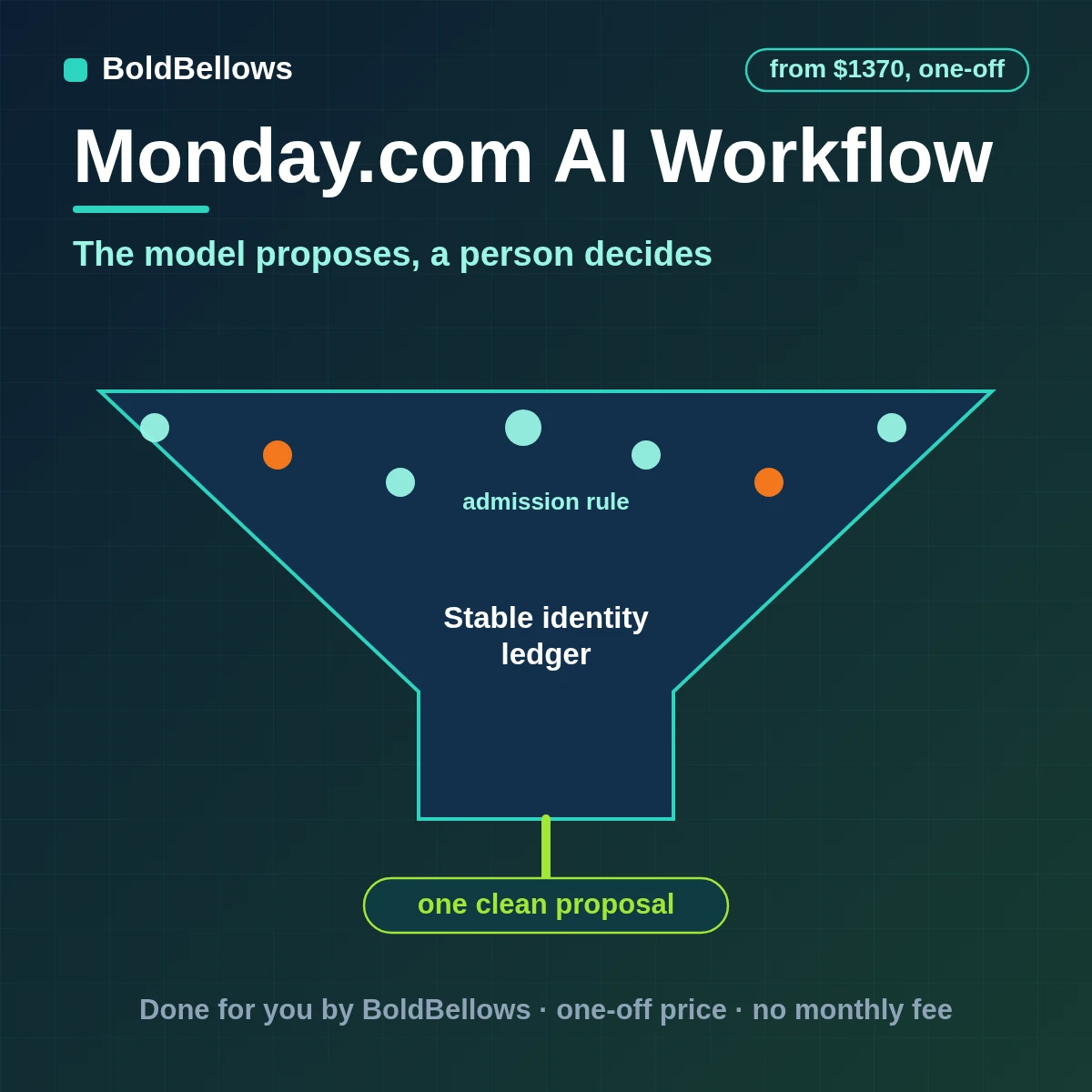 monday.com items read by a model that returns validated status and owner proposals for approval, built by BoldBellows